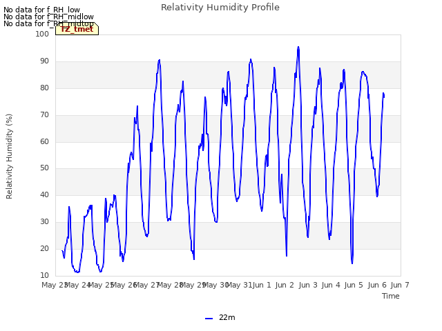 plot of Relativity Humidity Profile