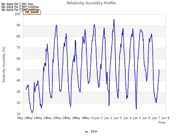 plot of Relativity Humidity Profile