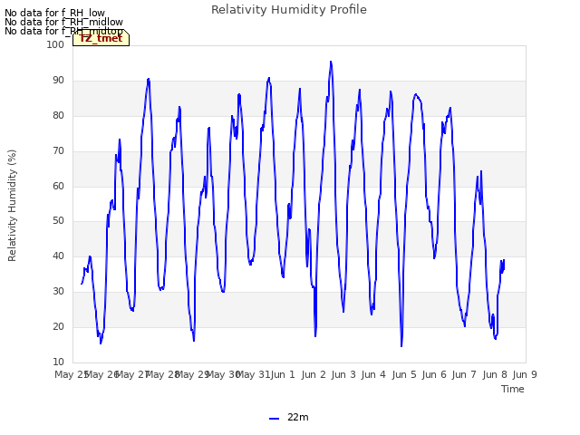 plot of Relativity Humidity Profile