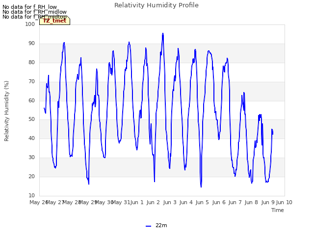 plot of Relativity Humidity Profile