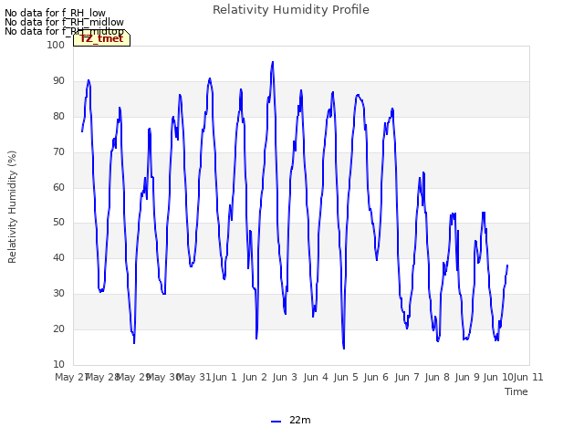 plot of Relativity Humidity Profile