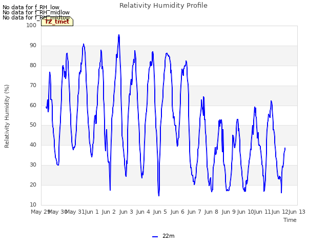 plot of Relativity Humidity Profile