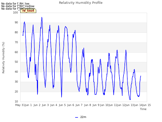 plot of Relativity Humidity Profile