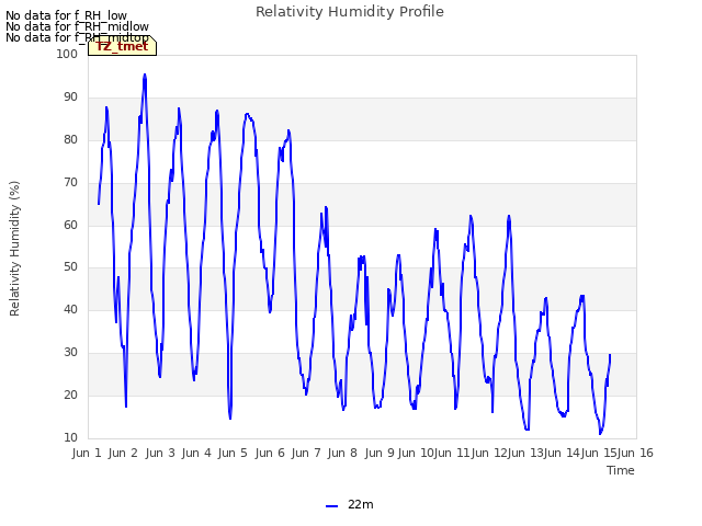 plot of Relativity Humidity Profile