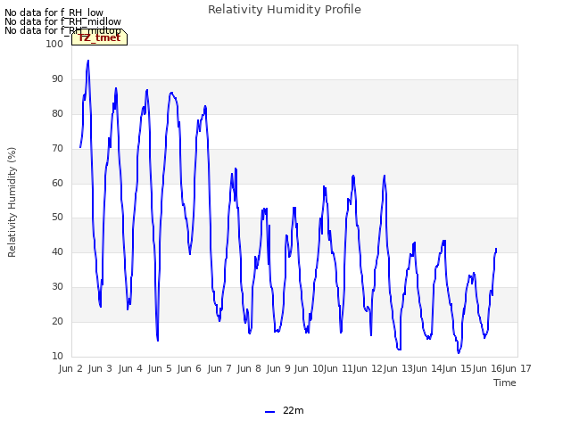 plot of Relativity Humidity Profile