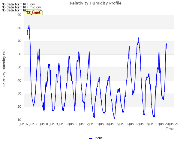 plot of Relativity Humidity Profile