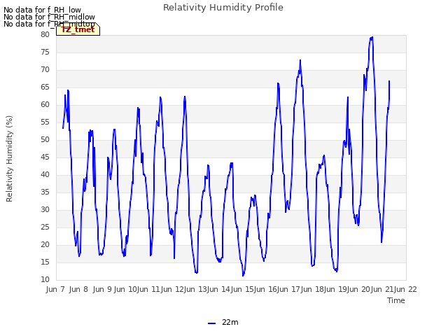 plot of Relativity Humidity Profile