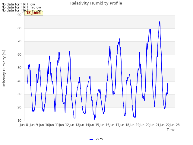 plot of Relativity Humidity Profile