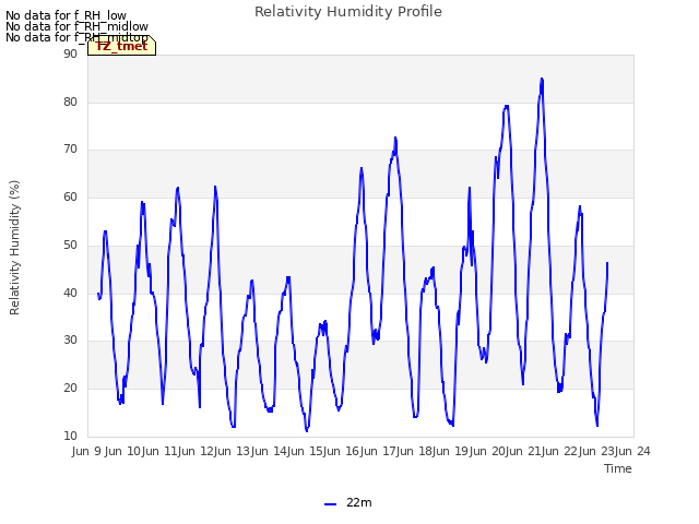 plot of Relativity Humidity Profile