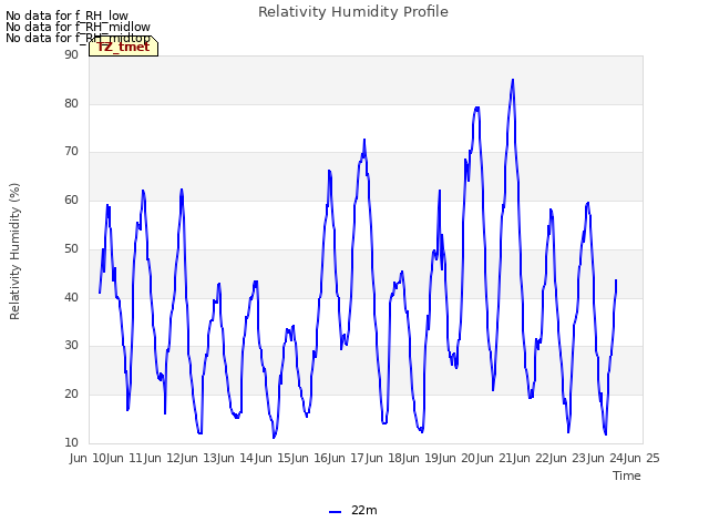 plot of Relativity Humidity Profile