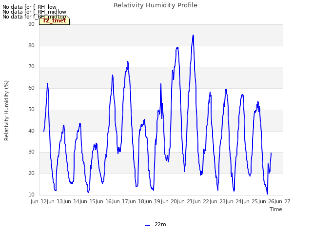 plot of Relativity Humidity Profile