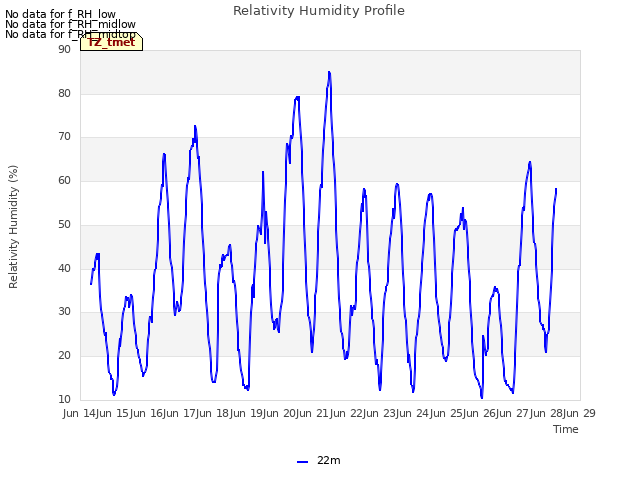 plot of Relativity Humidity Profile