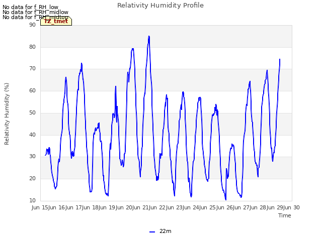 plot of Relativity Humidity Profile