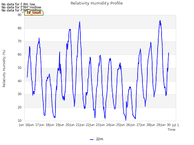 plot of Relativity Humidity Profile