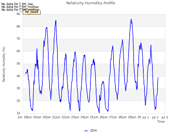 plot of Relativity Humidity Profile