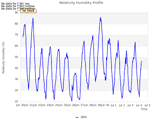 plot of Relativity Humidity Profile