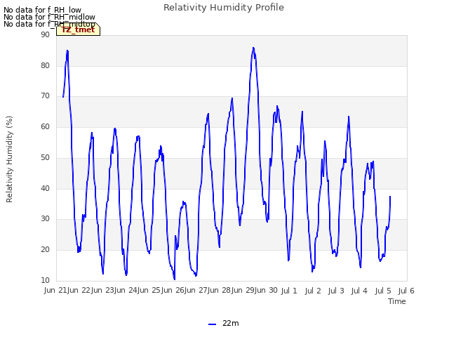 plot of Relativity Humidity Profile