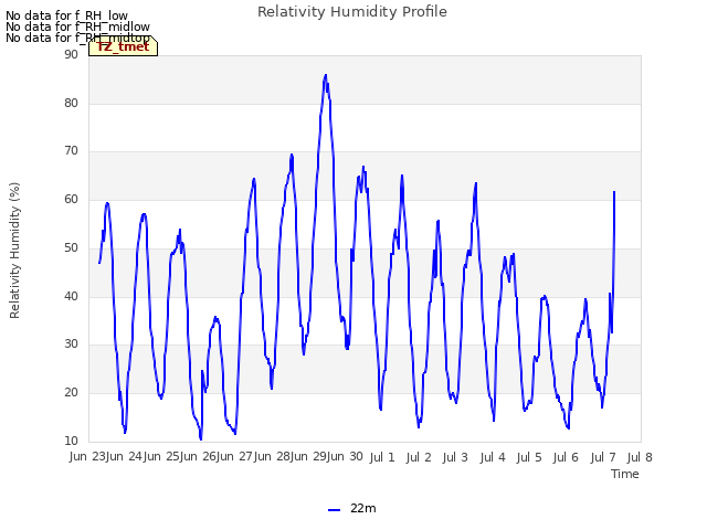 plot of Relativity Humidity Profile