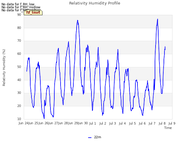 plot of Relativity Humidity Profile