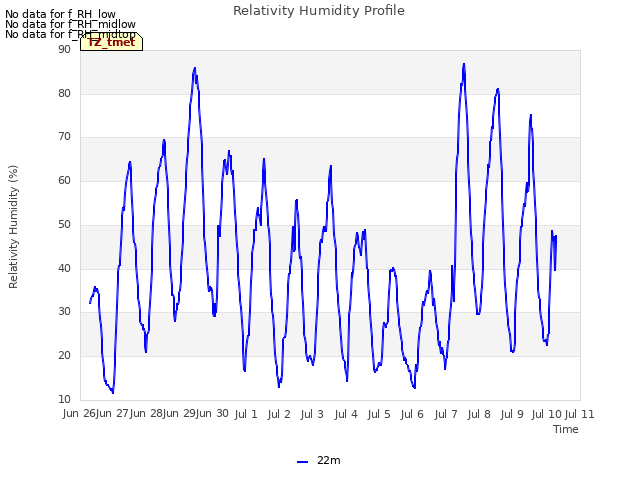 plot of Relativity Humidity Profile