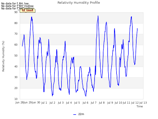 plot of Relativity Humidity Profile