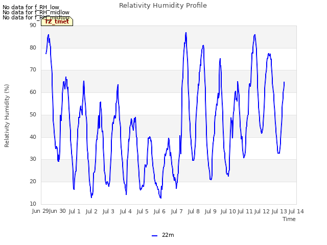 plot of Relativity Humidity Profile