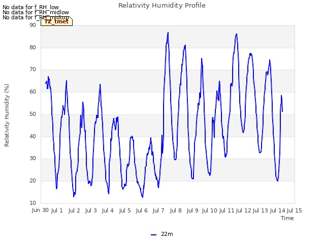 plot of Relativity Humidity Profile