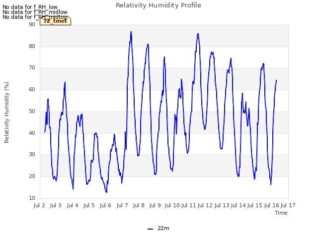 plot of Relativity Humidity Profile