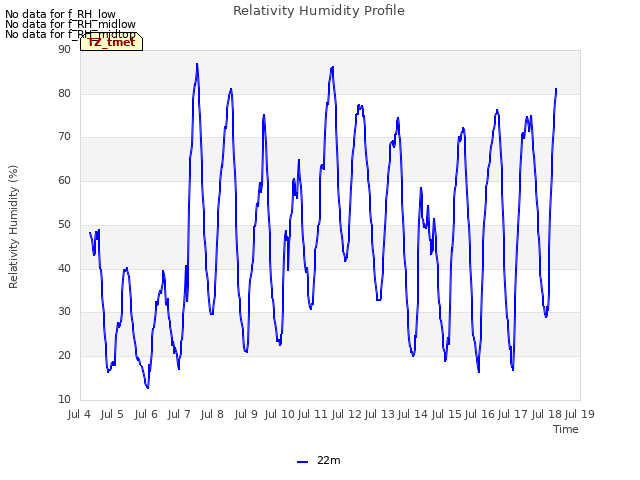 plot of Relativity Humidity Profile