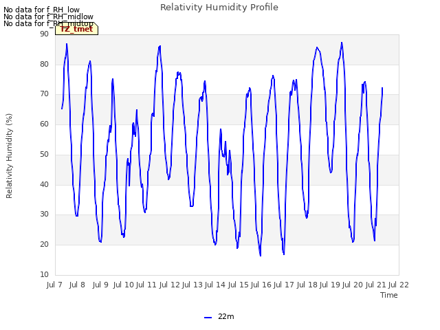 plot of Relativity Humidity Profile