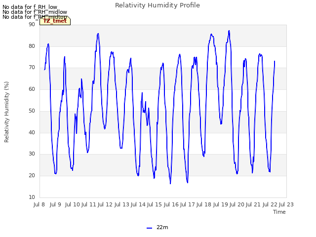 plot of Relativity Humidity Profile