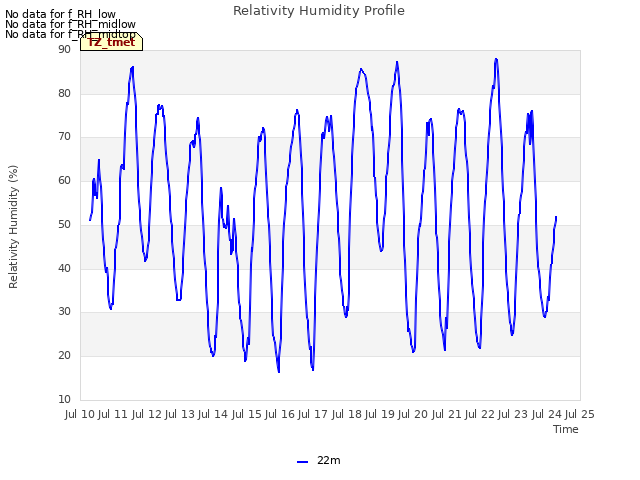 plot of Relativity Humidity Profile