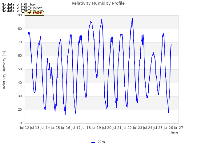 plot of Relativity Humidity Profile