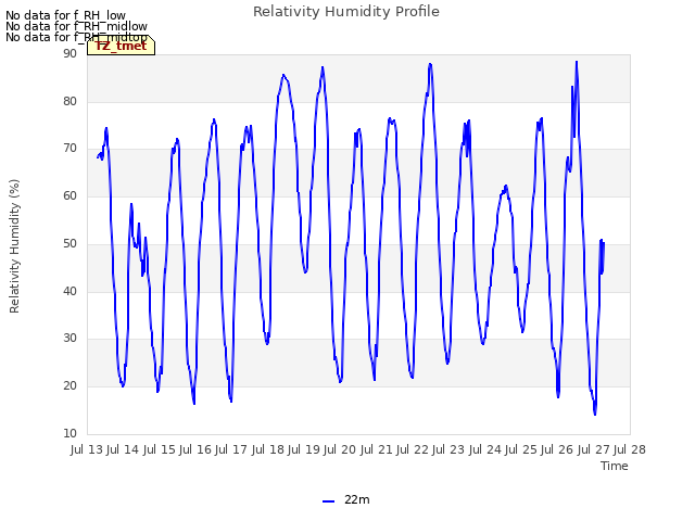 plot of Relativity Humidity Profile