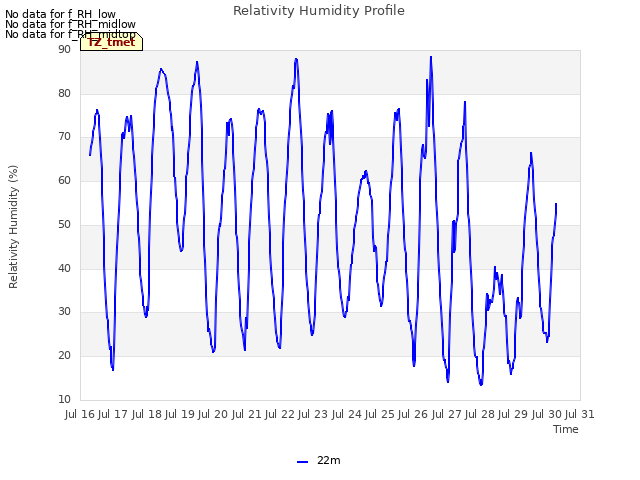 plot of Relativity Humidity Profile