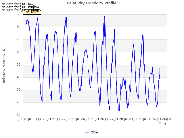 plot of Relativity Humidity Profile