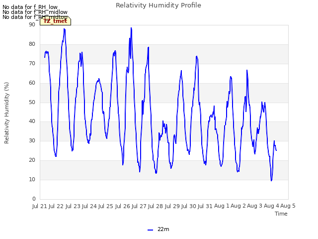 plot of Relativity Humidity Profile