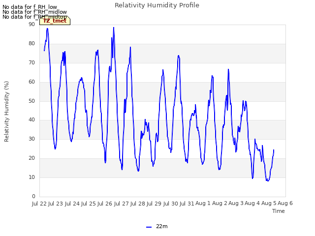 plot of Relativity Humidity Profile