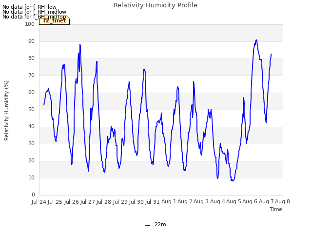 plot of Relativity Humidity Profile