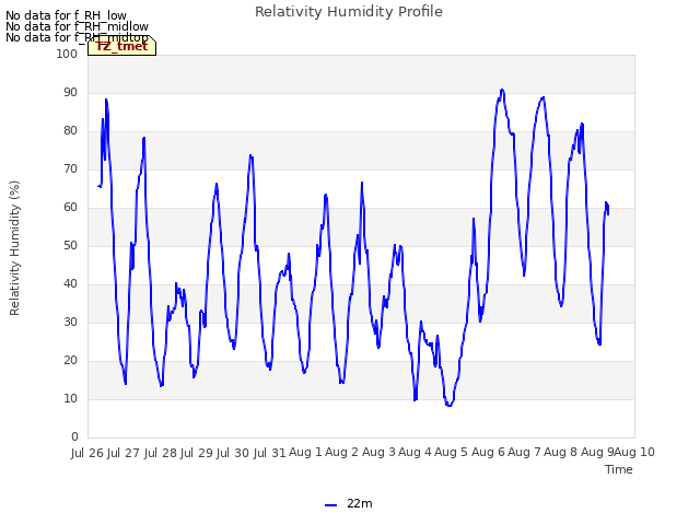 plot of Relativity Humidity Profile