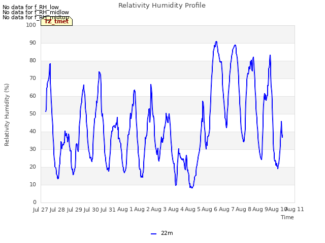 plot of Relativity Humidity Profile