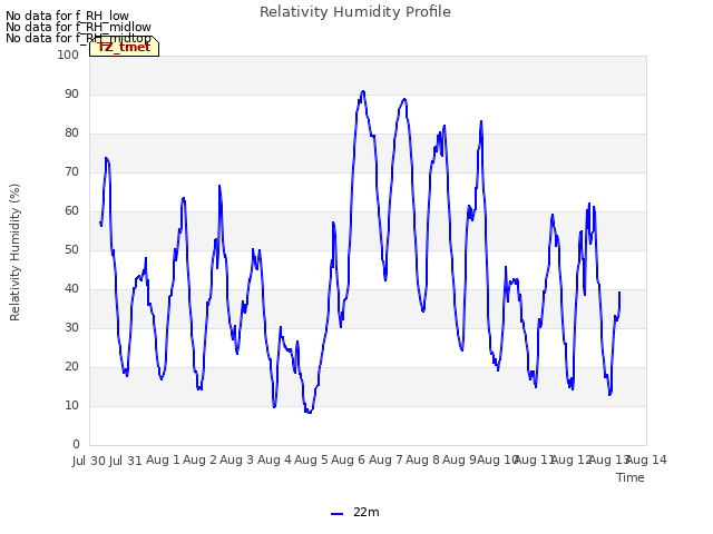 plot of Relativity Humidity Profile