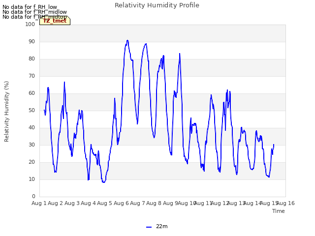 plot of Relativity Humidity Profile