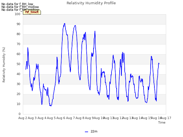 plot of Relativity Humidity Profile