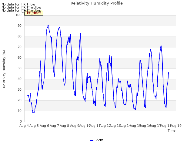 plot of Relativity Humidity Profile