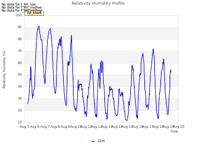 plot of Relativity Humidity Profile