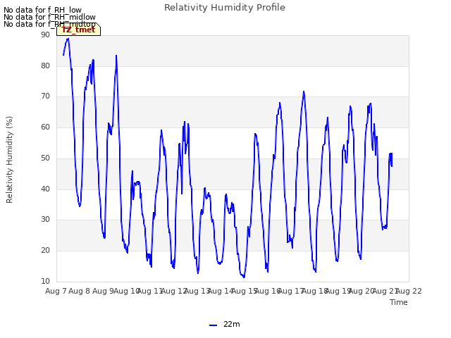 plot of Relativity Humidity Profile