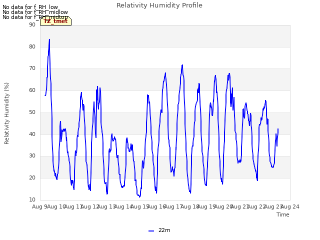 plot of Relativity Humidity Profile