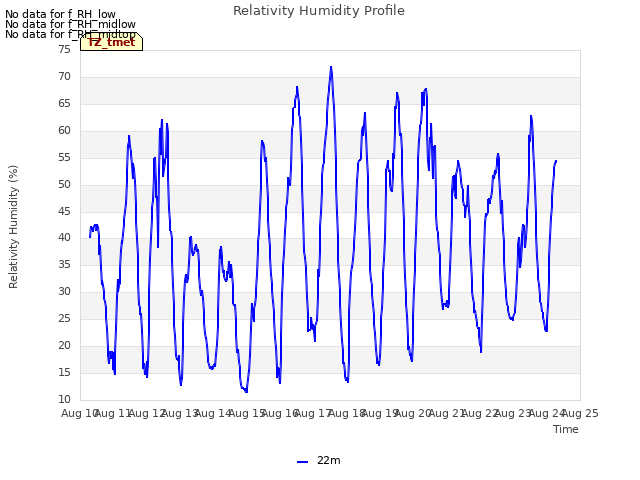 plot of Relativity Humidity Profile