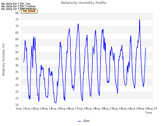 plot of Relativity Humidity Profile